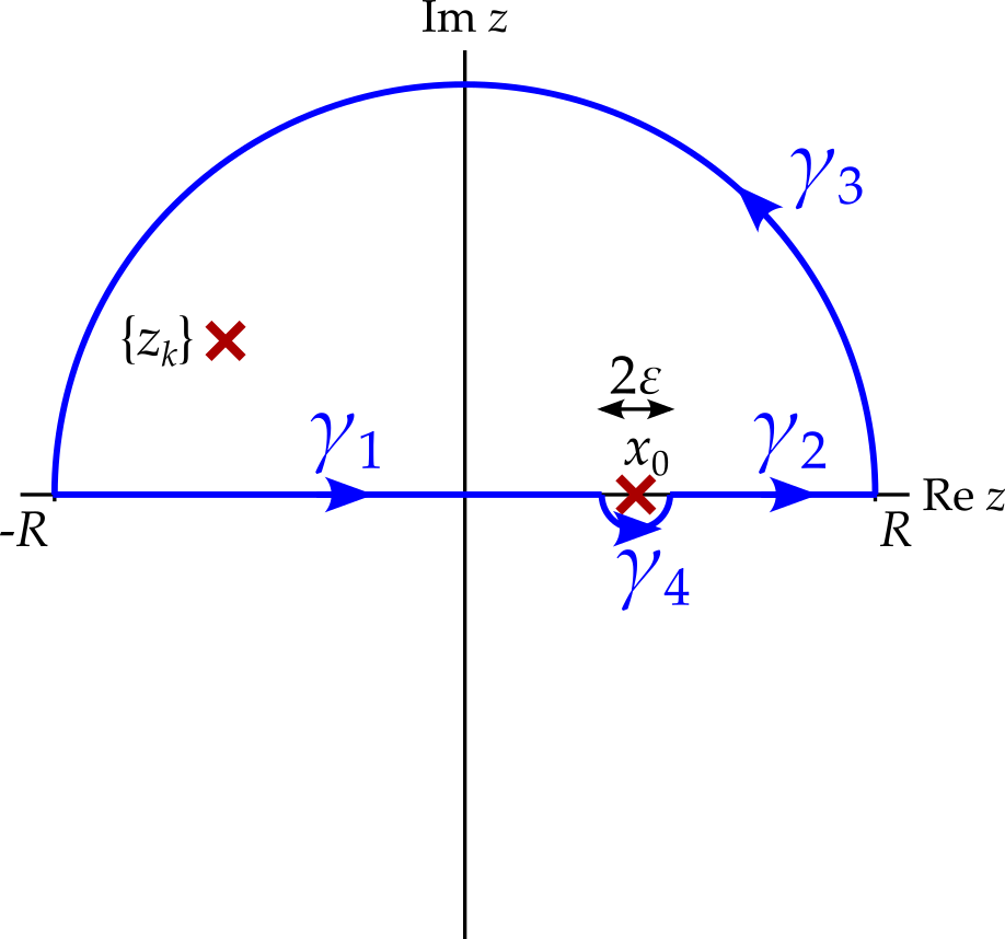 The complex plane with a contour, in blue, now consisting of four parts. The sections of the real axis remain from the previous diagram. There is now also a large semicircle in the upper half-plane, going from R to minus R and a small semicircle that closes the contour, going underneath the singularity at x zero.